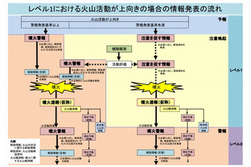 気象庁、火山の情報発表に「噴火速報」（仮称）を新設 画像