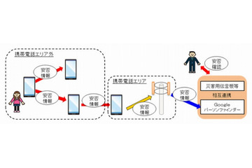 携帯電話エリア外でも情報伝達が可能……ドコモが新技術を開発 画像