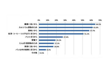 食品値上げの春到来……国産牛乳には“安心・安全”を期待 画像