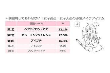 JK・JDの“なりたい髪型”芸能人は？ 画像