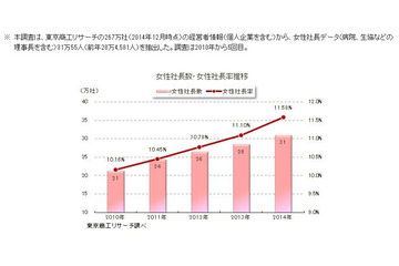 全国の女性社長、4年間で10万人増……延べ31万人へ 画像