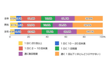 Twitter、「1日に10回以上ツイート」している人は1割以上 画像