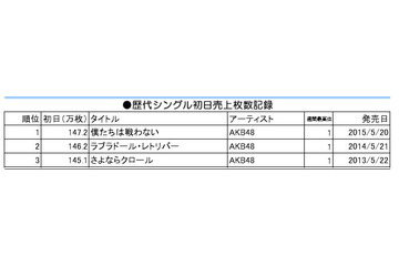 AKB48、初日売上147.2万枚！ オリコンシングル史上最高記録 画像