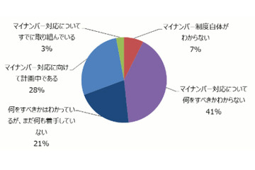 マイナンバー制度、未対応の企業は7割 画像