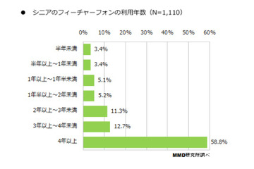 フィーチャーフォンを使うシニア、インターネット機能は「まったく使わない」が7割以上 画像