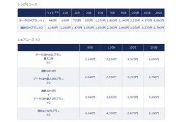 DMM mobile、ライトプラン・15GBプラン・20GBプランを追加 画像