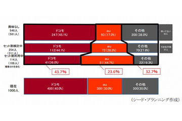 「セット割引」により、ドコモのシェアが増加する……シードPが予測 画像