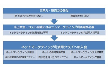 中小や地方企業のネットによる販路開拓を支援……ネッパン協議会 画像