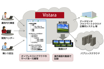 内部犯行による情報漏えいを防止するSaaS型IT運用基盤サービス「Vistara」 画像