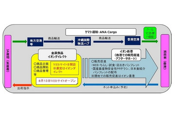 農水省とイオンやヤマト運輸など、国産米・果実などを香港へ宅配 画像