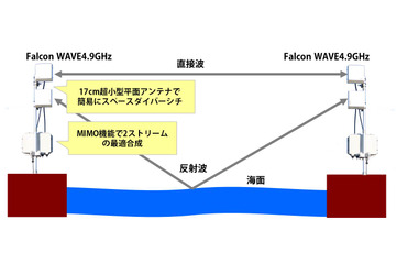 江ノ島の海上で伝搬実験、長距離無線LANシステムを用いた運用に成功 画像