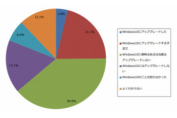 Windows 10、アップグレード済みのユーザーは3.8％ 画像