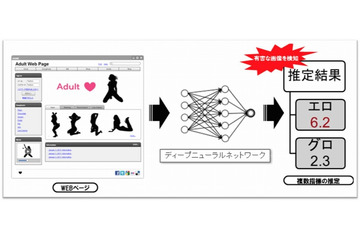 ディープラーニング活用の「Web画像フィルタリングサービス」、データセクションが開始 画像