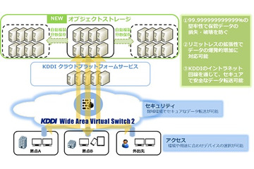 KDDI、堅牢性“14ナイン”のオブジェクトストレージを提供開始 画像