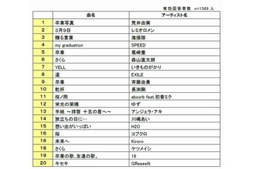 卒業ソングランキング発表！　1位は“悲しいことがあると～” 画像