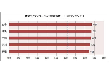 観光活性化意欲の強い県、トップはどこ？ 画像