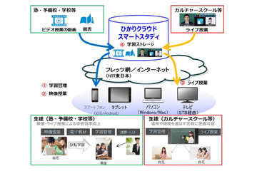 NTT東、学習塾・学校向けのトータルパッケージをクラウドで提供開始 画像