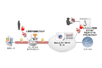 フリーWi-Fi向けセキュリティ、トレンドマイクロが自治体・通信事業者向けに提供開始 画像