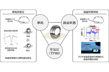 世界初！タイヤから路面状態を判別するセンシング技術を実用化……ブリヂストン 画像