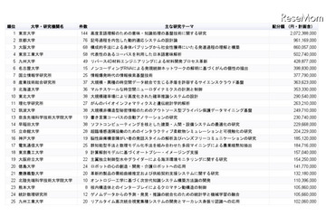 人工知能の科研費Top10は国立大が独占、1位は断トツ東大 画像