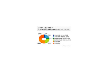 taspo所有は喫煙者の4分の1、本格導入前に普及進まずの実態が 画像