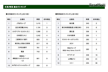 「2017年卒就職人気ランキング」発表…理系の志望に変化 画像