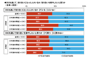 “デジタルネイティブ”な20代、2人に1人が「SNSきっかけの知り合い」がいる 画像