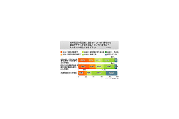 ワン切りの影響!?　知らない番号の着信履歴に「かけ直さない」が9割 画像