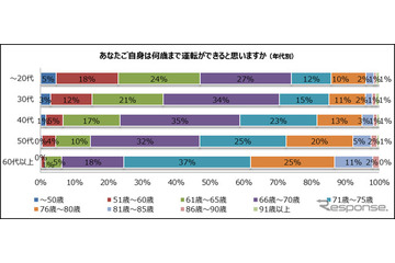 60歳以上、「80歳になっても運転できる」との回答13％ 画像