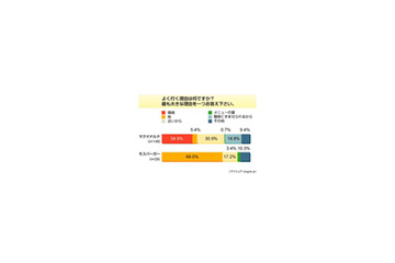 「価格」ならマック、「味」ならモス〜ファーストフード人気調査 画像