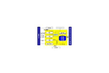 千趣会とNEC、通販業務の主要機能を実現するSaaS型通販業務システム「BELLE Direct GAIA」 画像