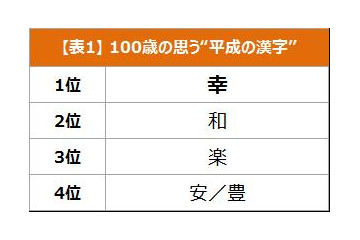 今や6万人！“平成の漢字”を100歳に聞いてみた 画像