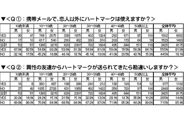 メールのハートマークにだまされるな！　8割の女性は「恋人以外にも使う」 画像