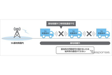 ソフトバンク、5G基地局圏外で1ms以下の超低遅延通信に成功---トラック隊列走行で活用 画像