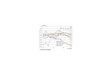 情報通信産業の経済、景況感・投資・賃金・消費が軒並み悪化傾向 〜 総務省2008年第4四半期調べ 画像