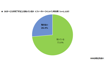 “3Gサービス終了”フィーチャーフォン利用するシニア層の約3割「知らない」 画像