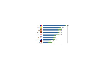 あっても取れない!?　有給消化日数、主要11か国で日本は最低 画像