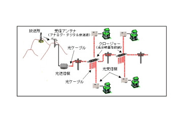 NHK、光ファイバーを用いた地上波テレビ放送の共同受信システムを開発 画像