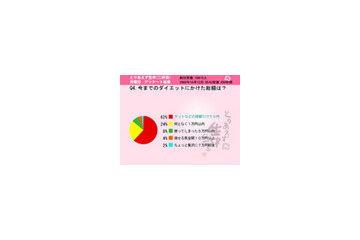 今どきのダイエットはお金をかけない!?　6割以上が総額「0円」 画像