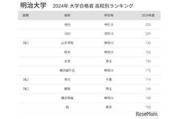 明治大 合格者数「高校別ランキング2024」首都圏の高校がTOP30独占、50年前は… 画像