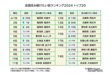 全国住み続けたい街ランキング2024、トップ3は福岡県内 画像