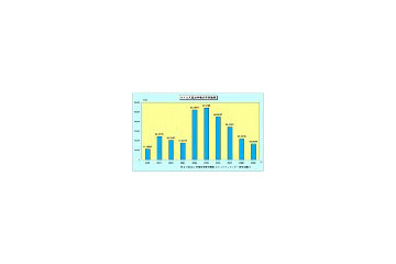 2009年のウイルス被害の届出数、前年より大幅に減少 〜 IPA調べ 画像