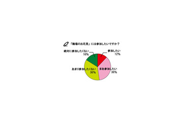 20代OLの5割が「職場のお花見は嫌」、お花見で嫌われる行動とは？ 画像