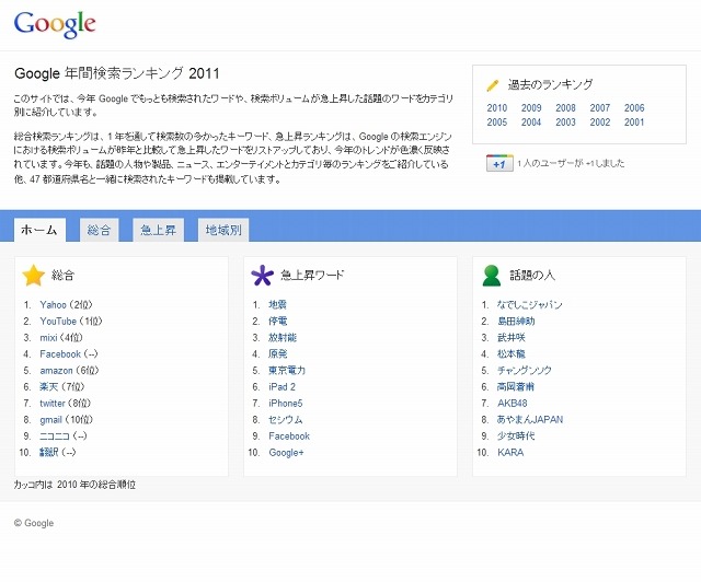 グーグル Google年間検索ランキング11 を発表 急上昇ワードは5位まですべて震災関係 Rbb Today