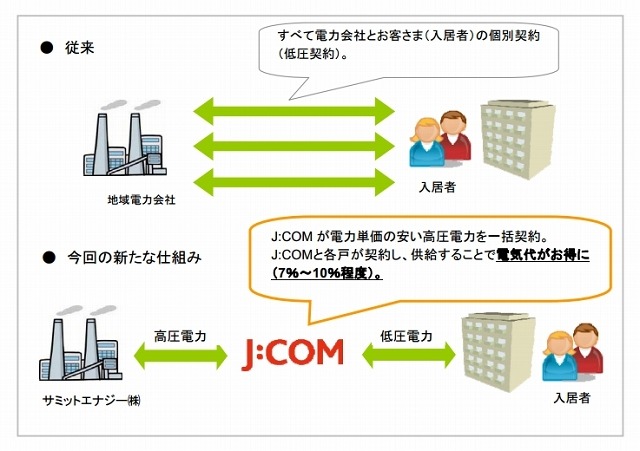 J Com マンション向け割安電力提供サービスを開始 東京 杉並区で先行提供 Rbb Today