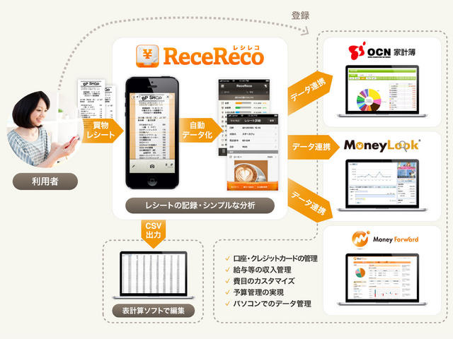 家計簿アプリ Recereco レシレコ 6月末から Ocn家計簿 などと連携 Rbb Today