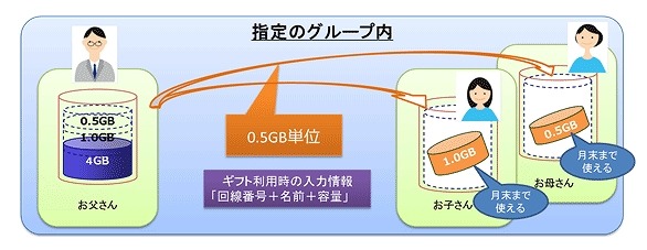 Au 家族間でデータ容量を贈れる データギフト 開始 アプリに おねだり ボタン Rbb Today