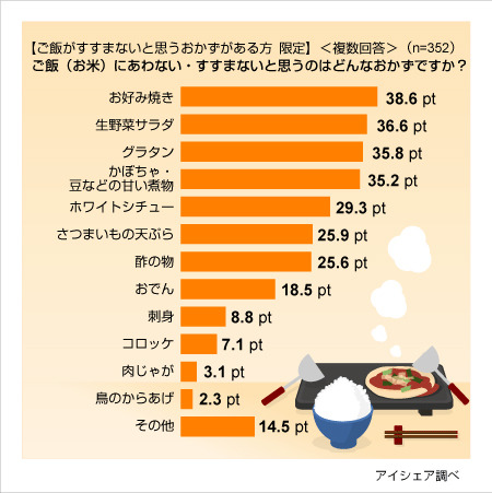 東日本ではお好み焼きは ご飯の敵 ふりかけ論争では男女に差 Rbb Today