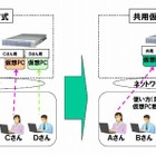 NEC、シンクライアントシステム「VirtualPCCenter」を強化 ～Hyper-V 2.0、Windows 7に対応 画像