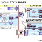 2015年までアナログ視聴可能に――ケイ・オプティコム「デジアナ変換」発表 画像